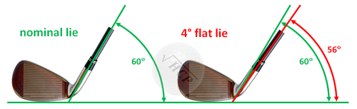 Lie Angle của gậy là gì?