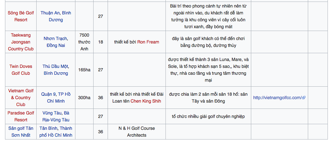 Danh sách sân golf tại Việt Nam