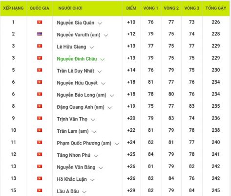 Golfer Nguyễn Gia Quân lần đầu vô địch VPG Tour